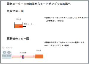 ヒートポンプの提案