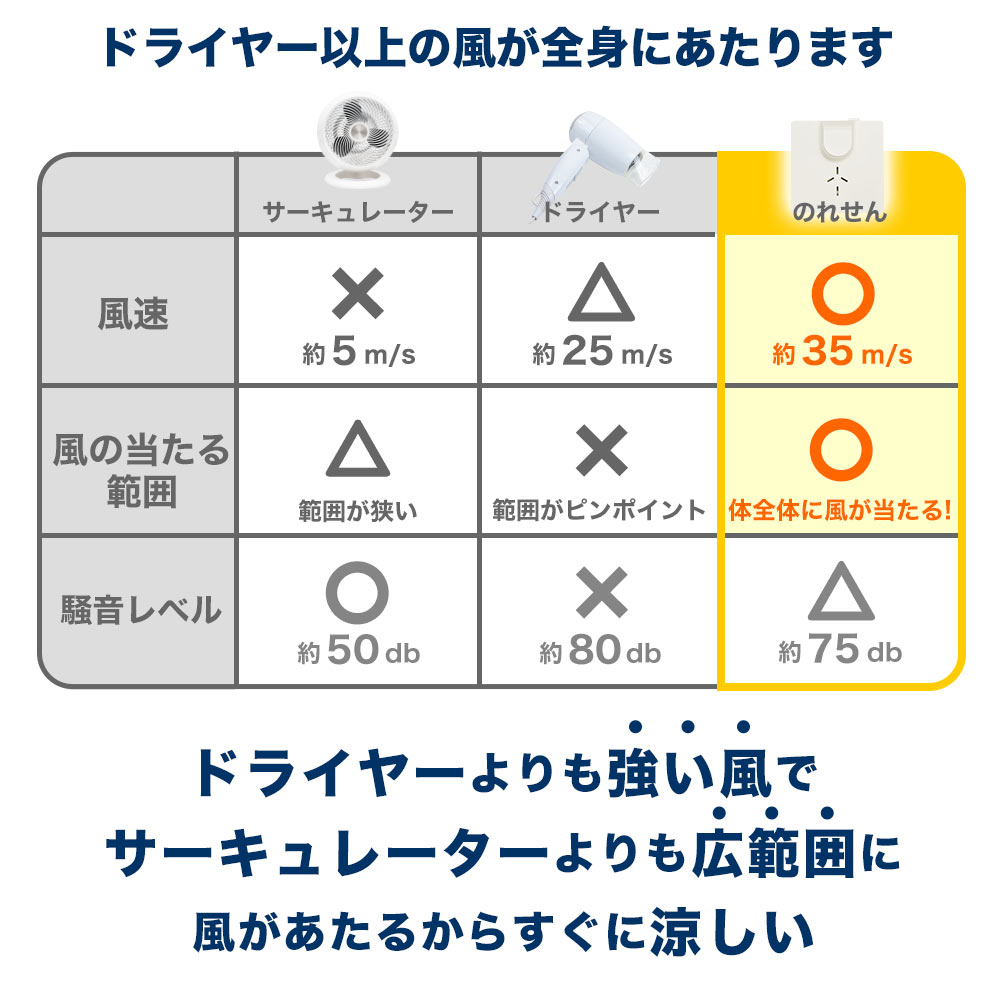 お風呂あがり全身爽快乗れる扇風機「のれせん」